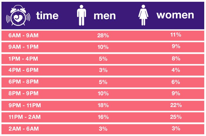 percentages when men and women crave for sex the most